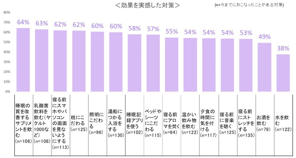 効果を実感した睡眠の質対策