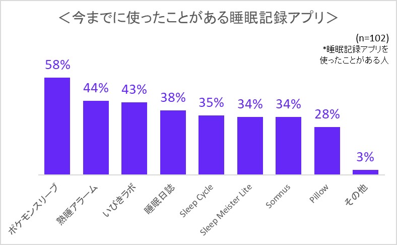 今までに使ったことがある睡眠記録アプリ