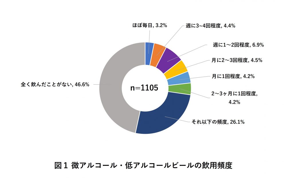 微アルコール・低アルコールビールの飲用頻度