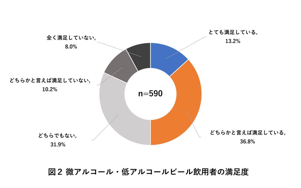 微アルコール・低アルコールビールの満足度