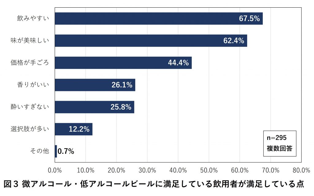 微アル・低アルビール満足点
