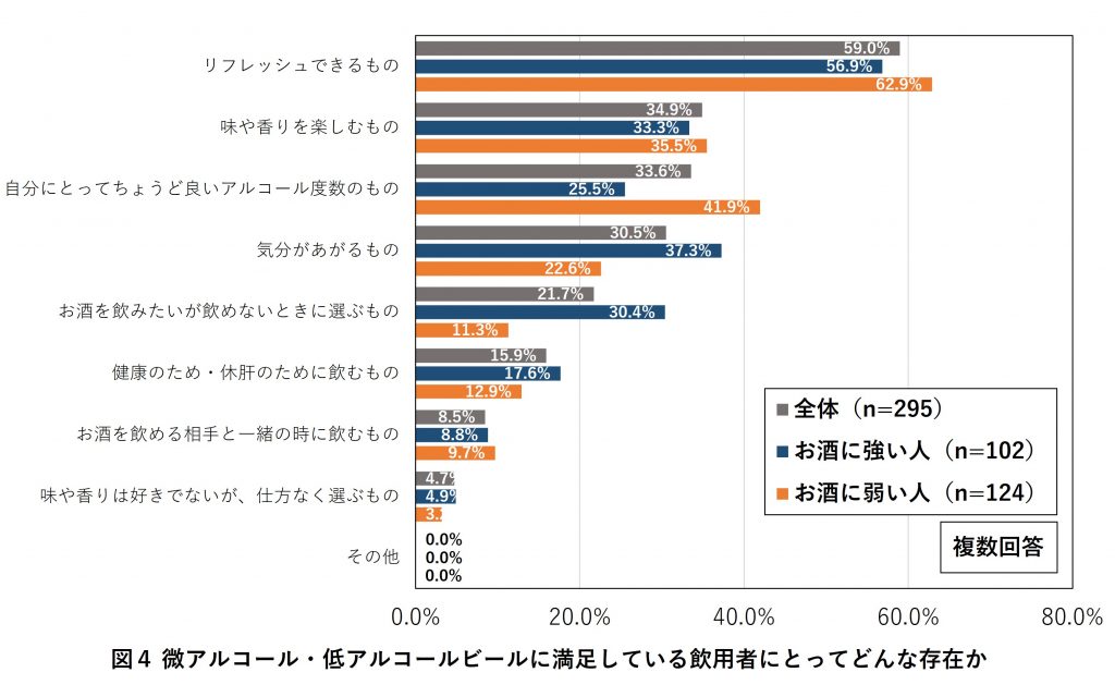微アル・低アルビールはどんな存在か