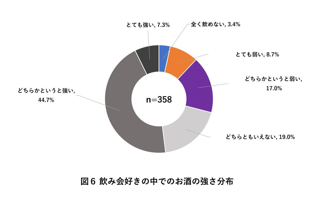 飲み会好きの中でのお酒の強さ分布