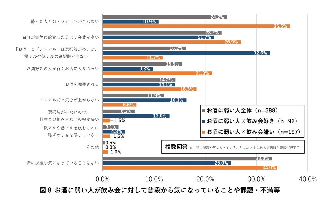 飲み会に感じている課題・不満等