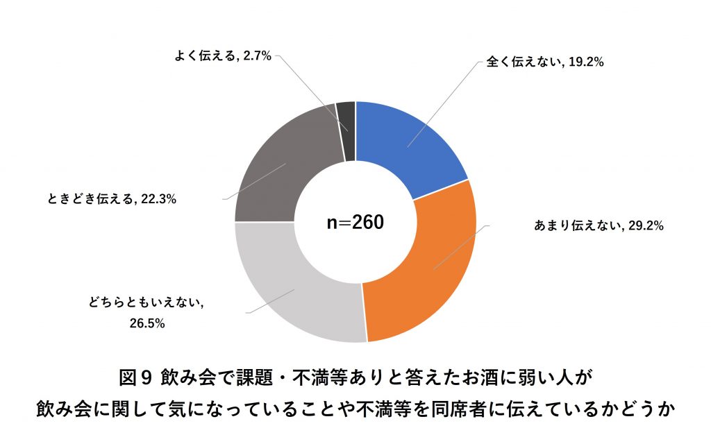 飲み会で課題・不満等ありと答えたお酒に弱い人に、課題・不満をその場の人たちに伝えているか