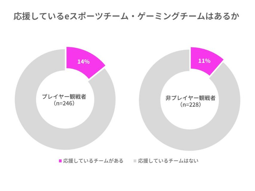 応援しているチームがある人