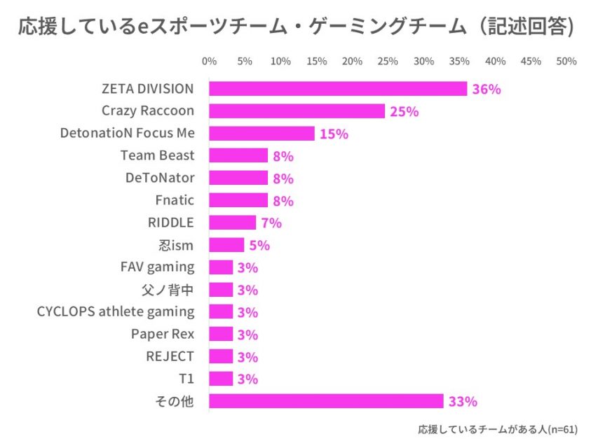 応援しているeスポーツチーム名