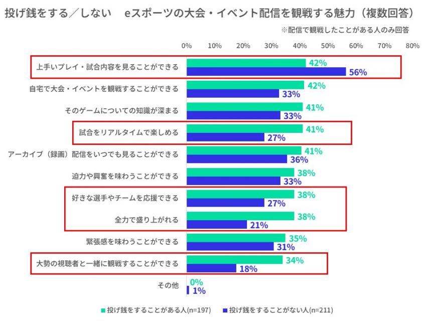 投げ銭有無での、eスポーツ観戦の魅力点比較