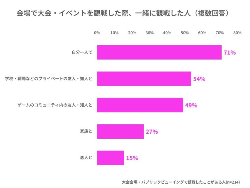 会場での観戦を一緒に見に行った人
