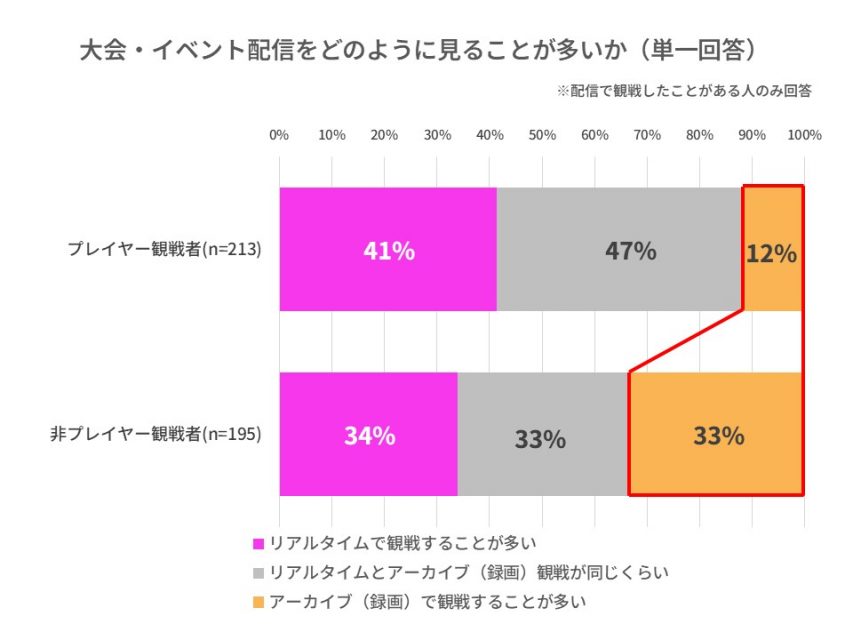 大会・イベントをどのように見ることが多いか