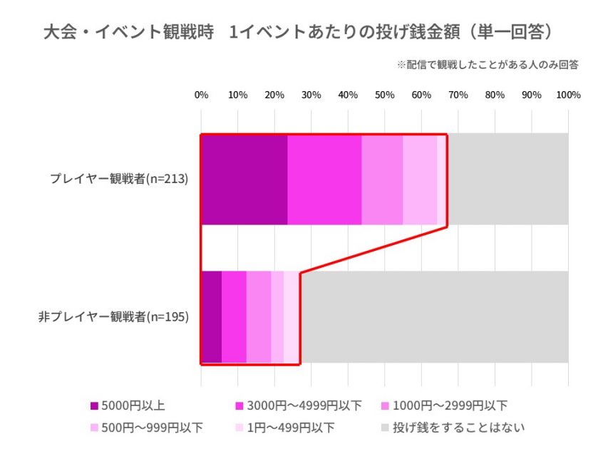 大会・イベント配信の観戦時の投げ銭(ギフティング)金額
