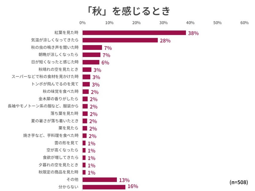 秋を感じるとき
