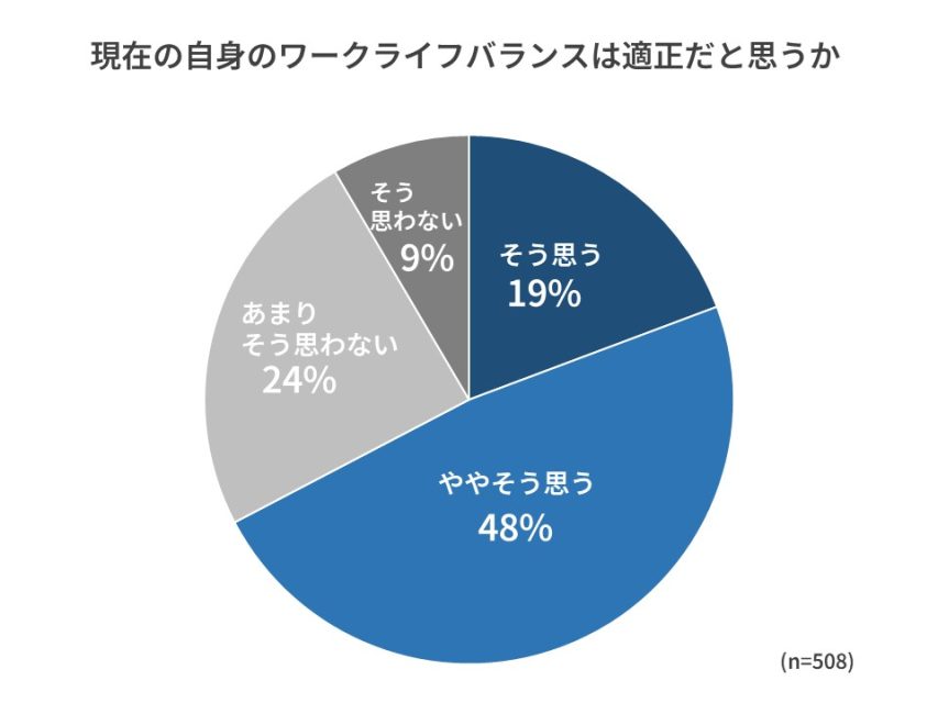 現在ののワークライフバランス