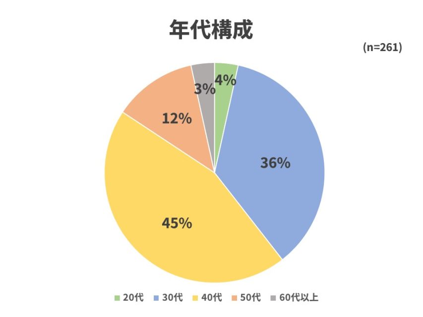 年代構成