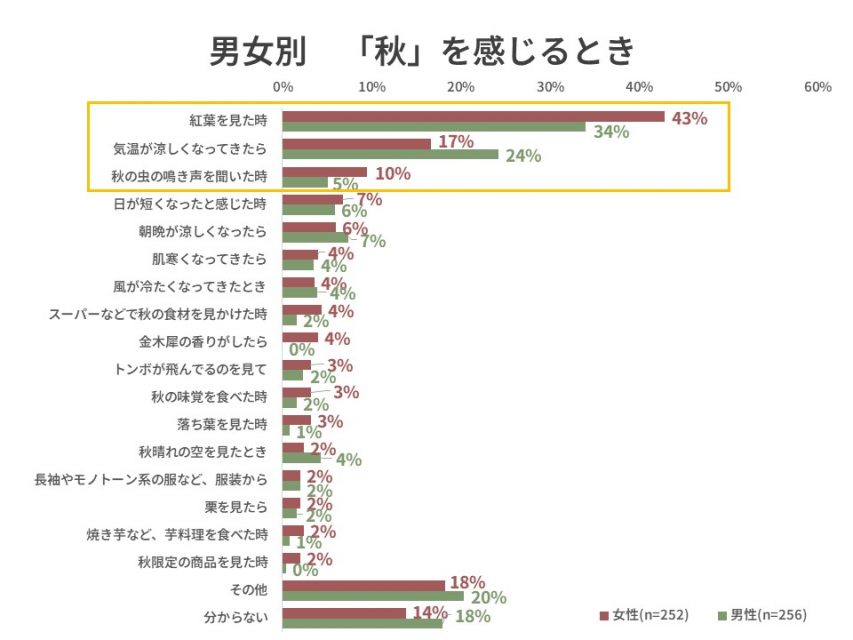 男女別_秋を感じるとき