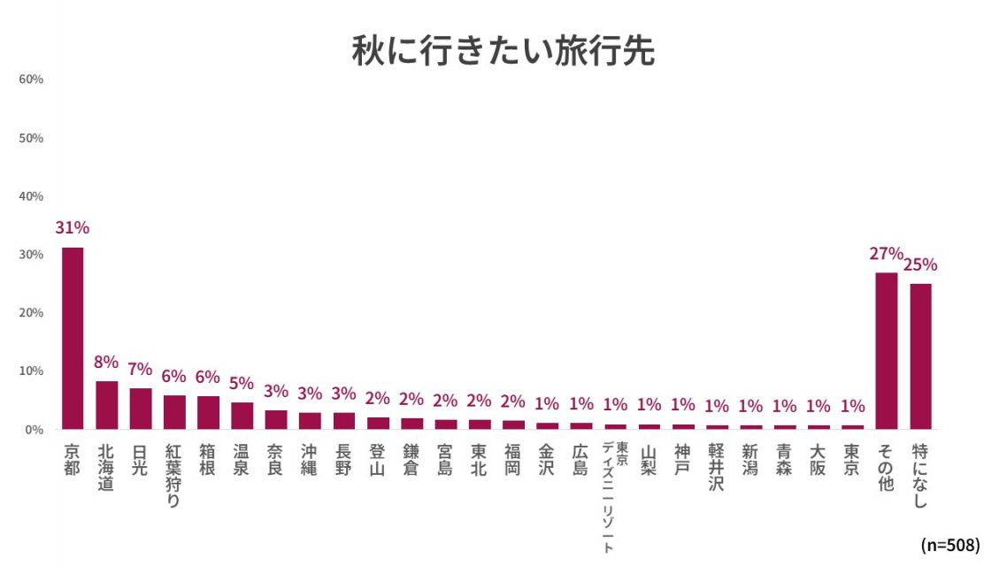 秋に行きたい旅行先