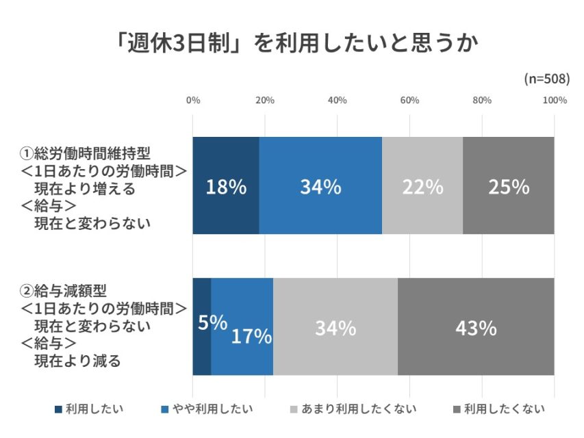 週休3日制を利用したいと思うか