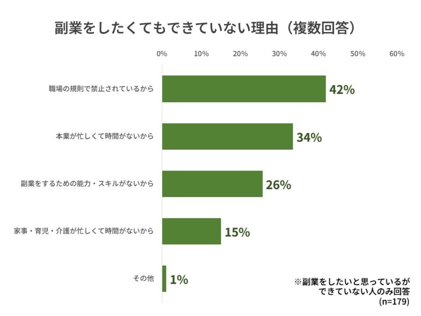 副業できない理由