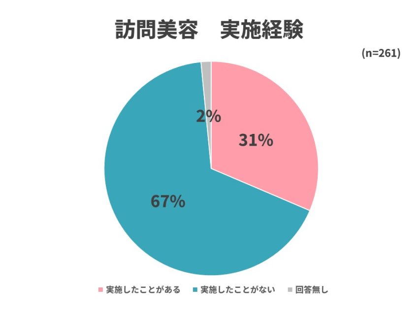 訪問美容の実施経験