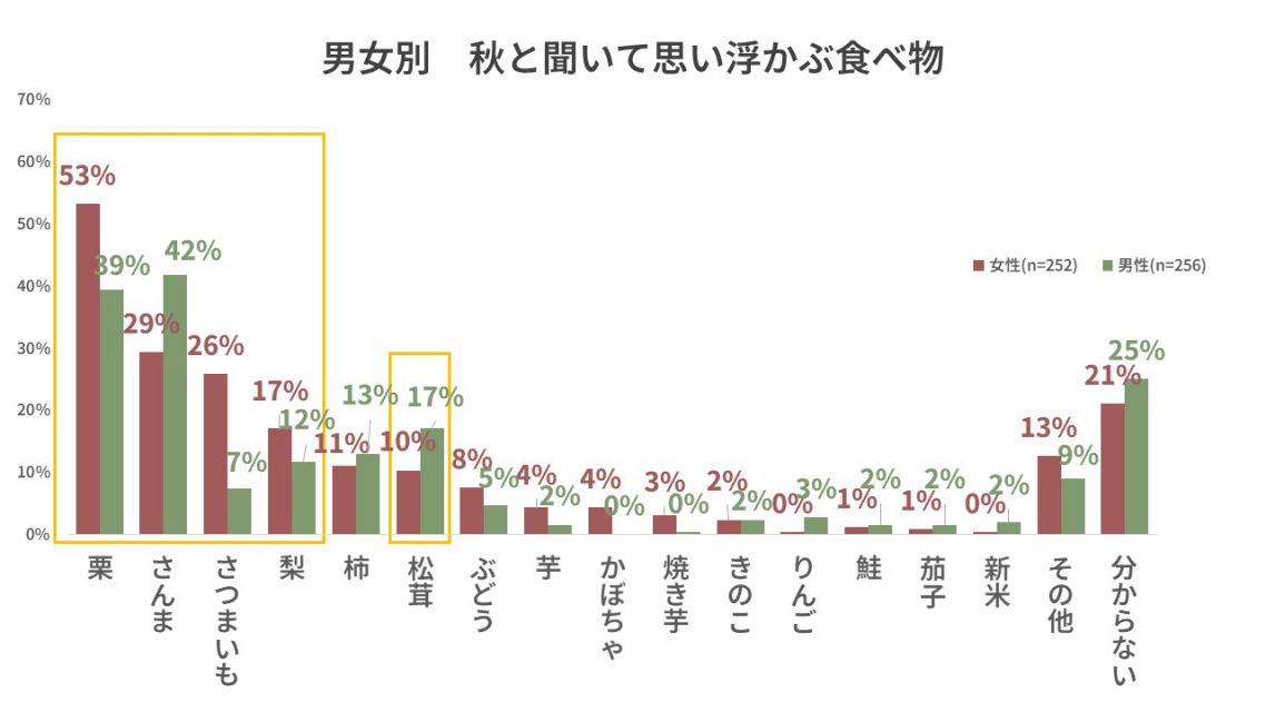 男女別_秋と聞いて思い浮かぶ食べ物