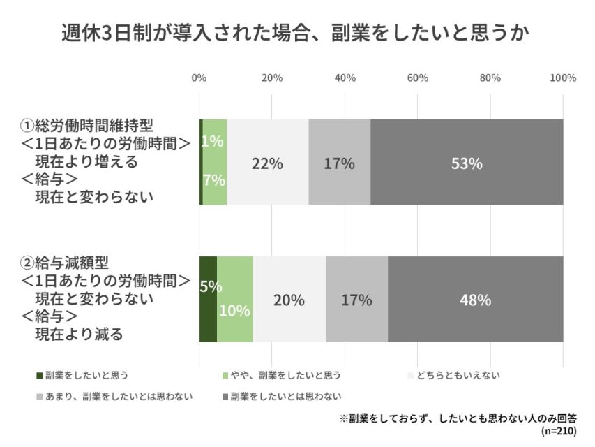 週休3日制が導入されたら、副業をしたいか