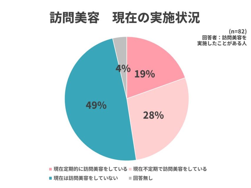訪問美容現在の実施状況