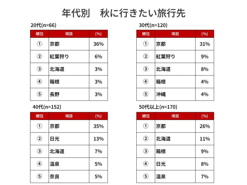 年代別_秋に行きたい旅行先