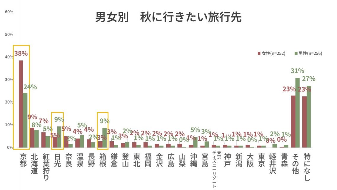 男女別_秋に行きたい旅行先