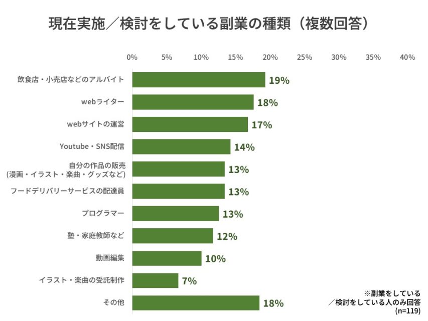 現在実施・検討している副業の種類