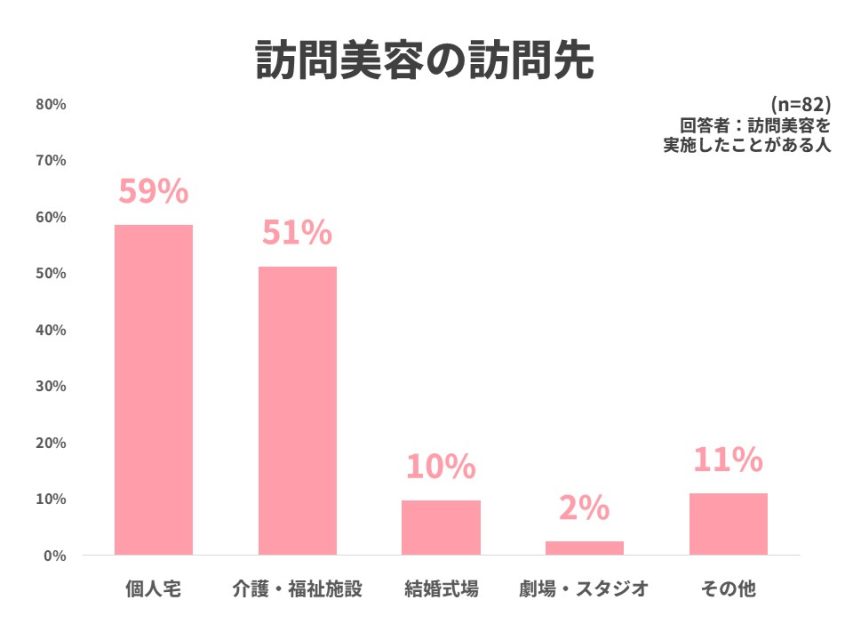 訪問美容の訪問先