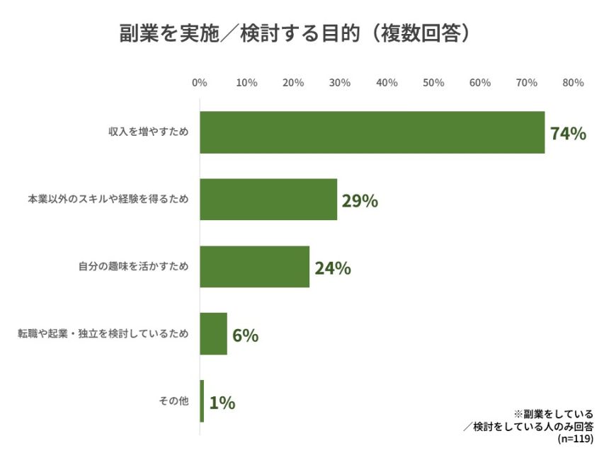 副業の目的
