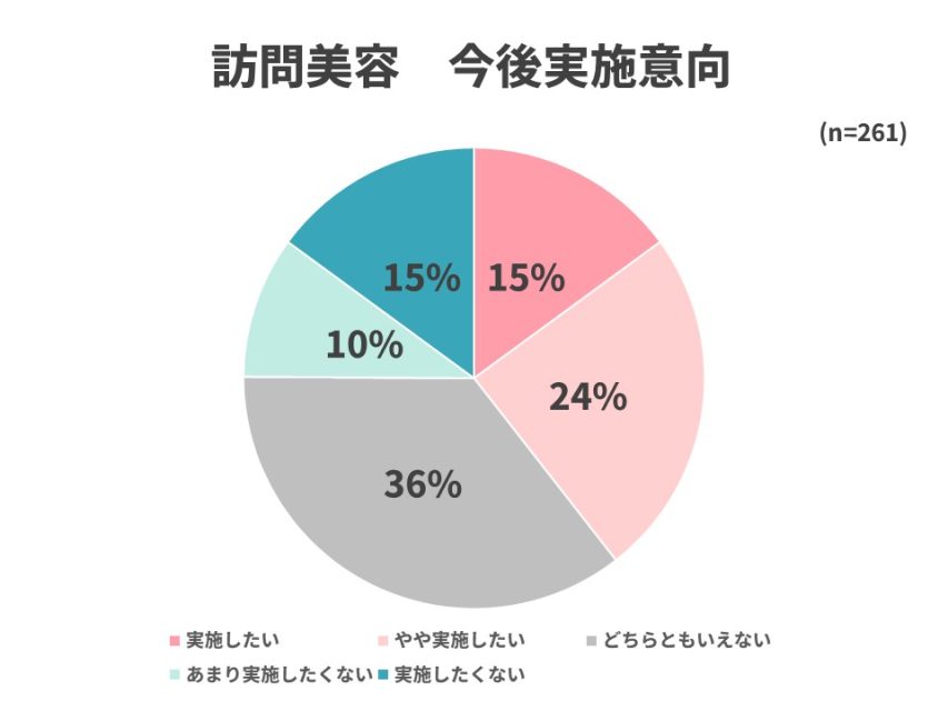 訪問美容の今後実施意向