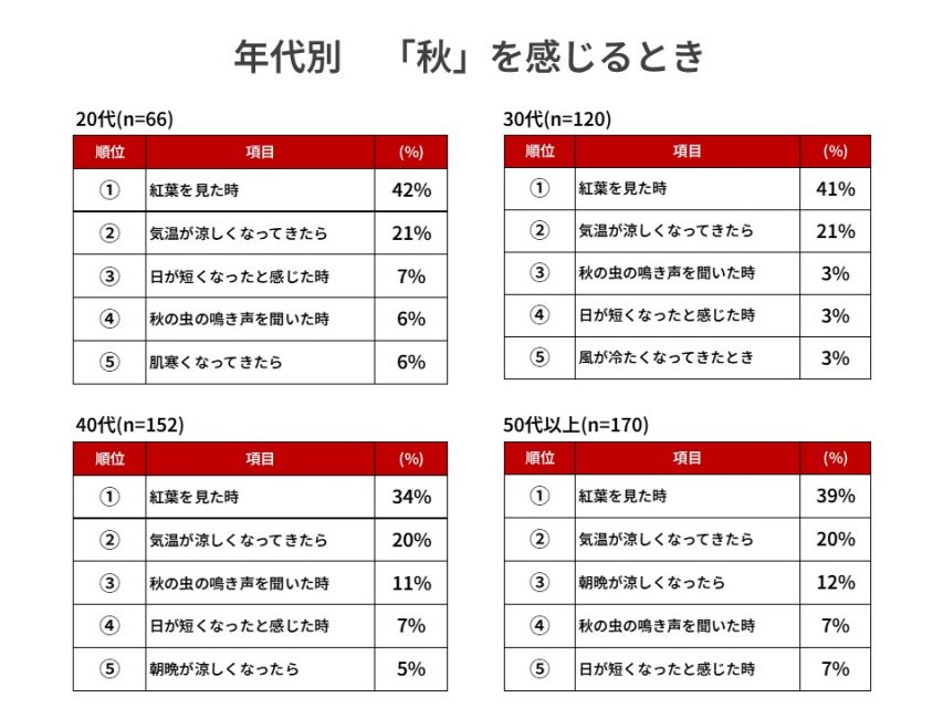 年代別_秋を感じるとき