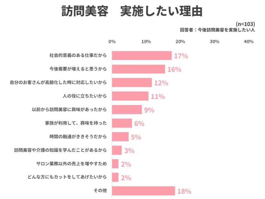 訪問美容を実施したい理由