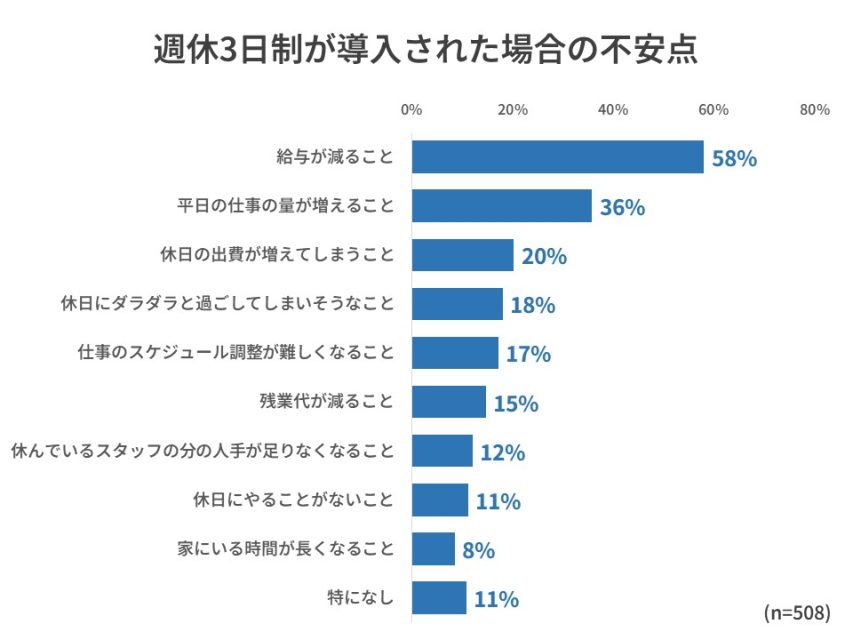 週休3日制の不安点