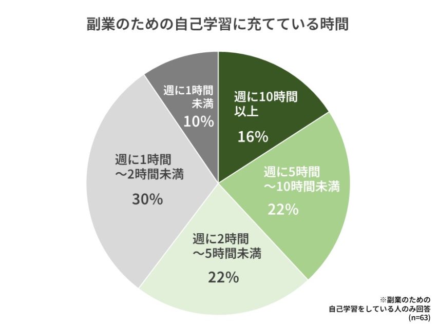 副業の自己学習時間