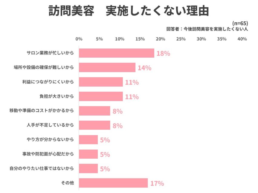 訪問美容を実施したくない理由