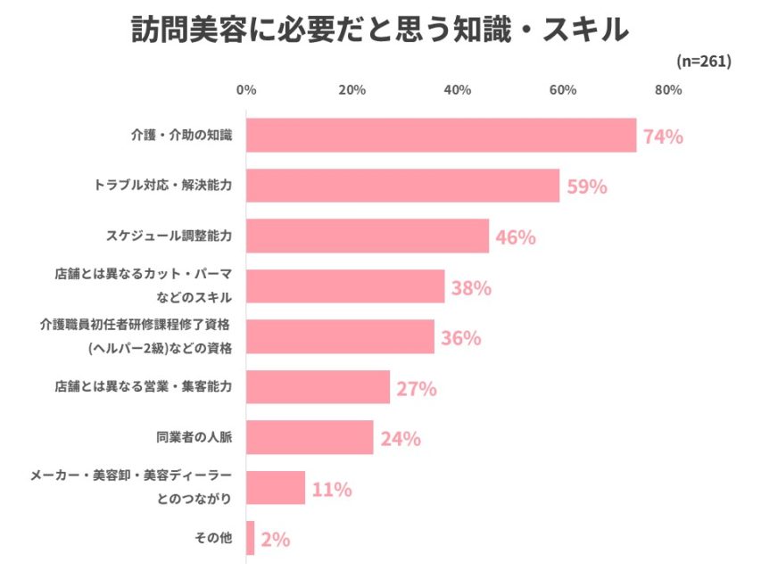 訪問美容に必要だと思うスキル