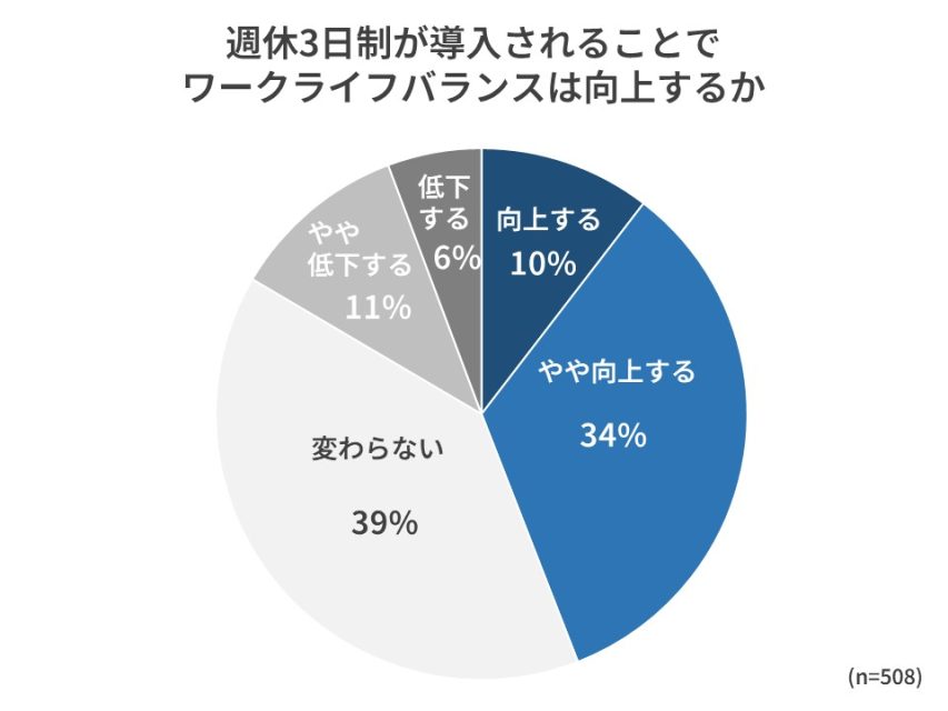 週休3日制によってワークライフバランスは向上するか