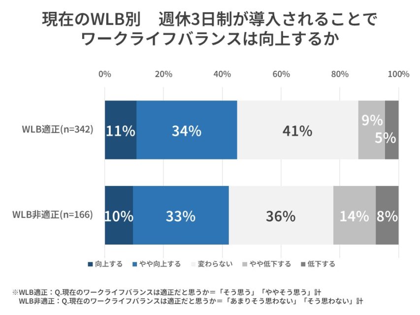 現在のWLB別週休3日制でワークライフバランスは向上するか