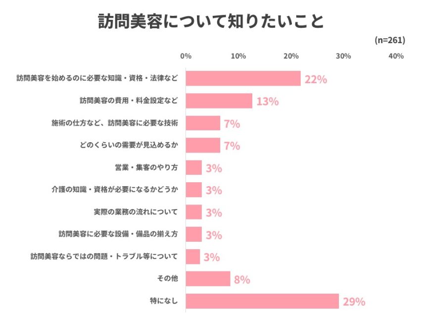 訪問美容について知りたいこと