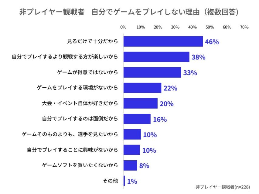 自分でゲームをプレイしない理由
