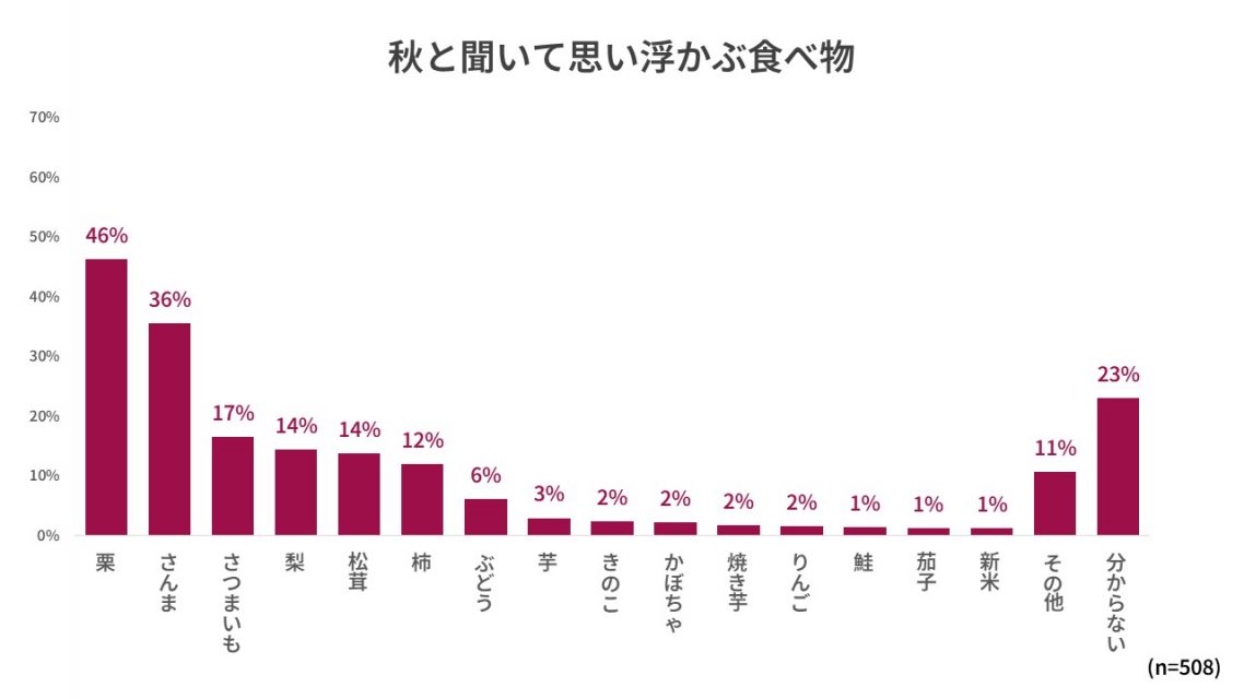 秋と聞いて思い浮かぶ食べ物