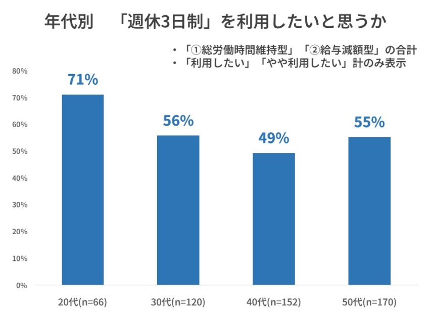年代別週休3日制を利用したいと思うか