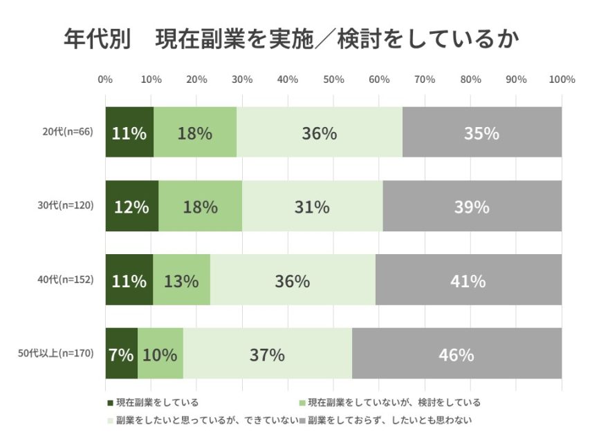 年代別副業実施状況