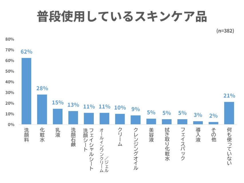 現使用スキンケア品