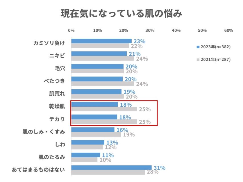 現在気になっている肌の悩み
