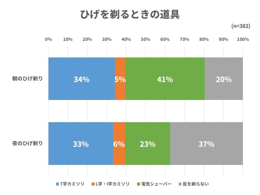 ひげを剃るときの道具