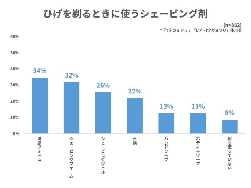 現使用シェービング剤