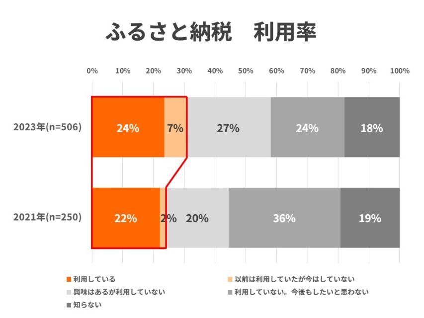 ふるさと納税の利用率